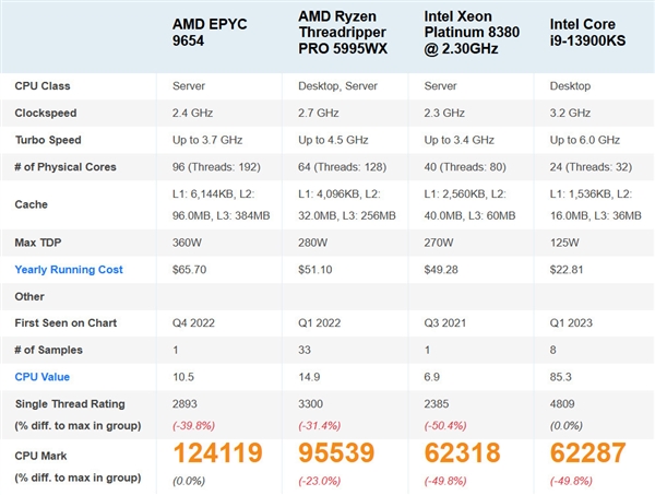 AMD Zen4旗舰新U屠榜最快处理器：一颗抵两颗6GHz i9