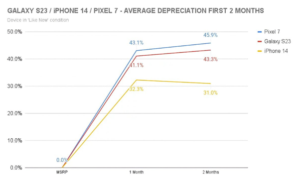 为何全球这么多人首选iPhone：苹果保值率第一 安卓机惨