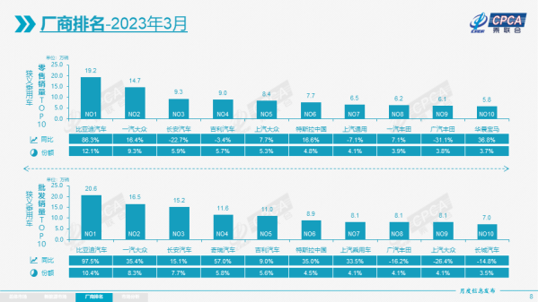3月份特斯拉中国销量高达8.9万辆 但还是没干过比亚迪