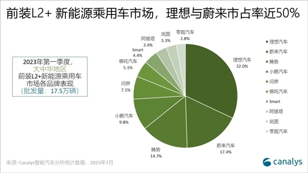 中国新能源乘用车L2搭载率升至62.2%：五大主流玩家英伟达第一 华为上榜