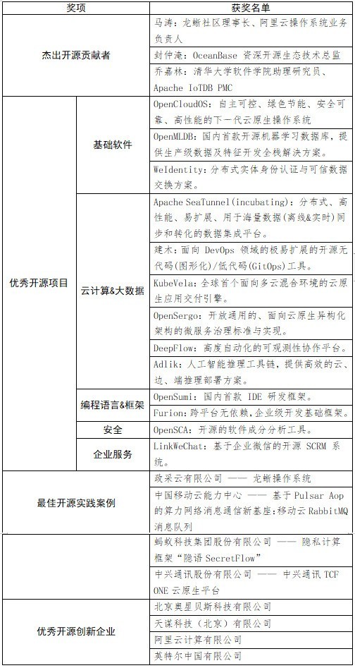 中国开源云联盟2022年度评选名单公布