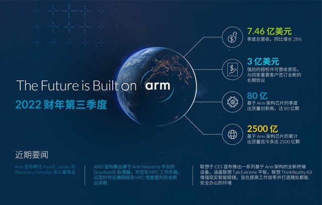 Arm技术构建未来：生态系统伙伴达2500亿颗芯片出货量里程碑