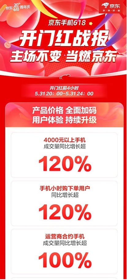 京东618开门红再创佳绩 运营商合约手机4小时成交量同比增长超100%